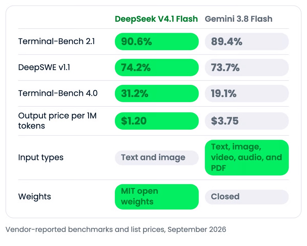 DeepSeek V4.1 Flash против Gemini 3.8 Flash: бенчмарки, цены и что выбрать